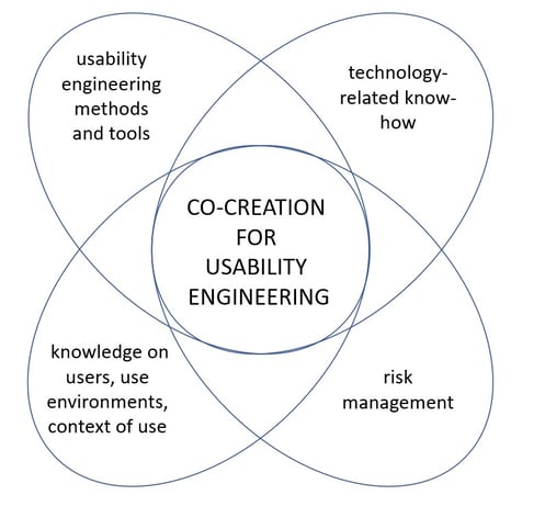 Co-creation for usability engineering